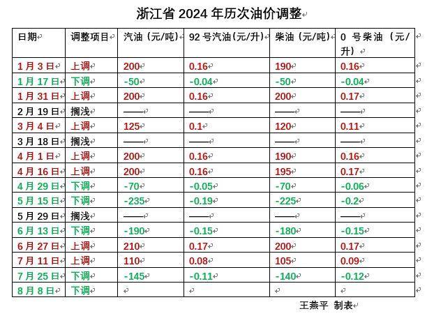 油价调整窗口来了 预计迎年内最大降幅