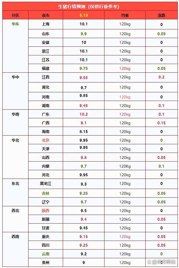 5月13日猪评：8涨5跌 供需紧平衡态势