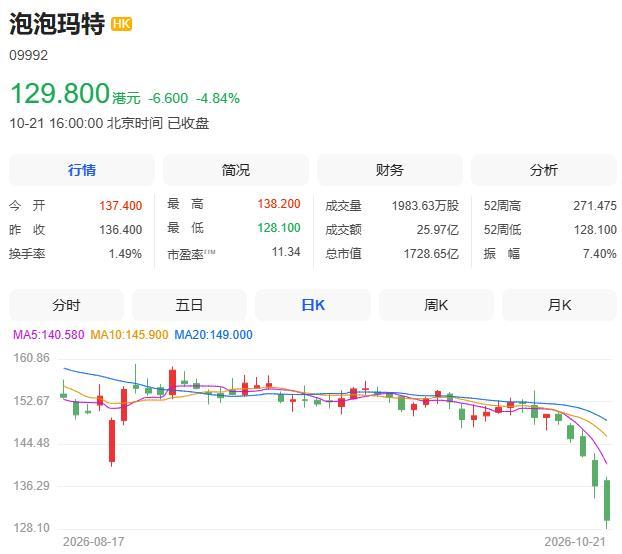 段永平称还会加仓泡泡玛特股票