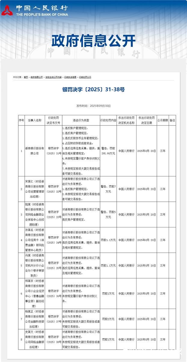 浙商银行因存在“违反账户管理规定”等7项违法行为被罚近300万元，时任相关部门总经理和职员被追责