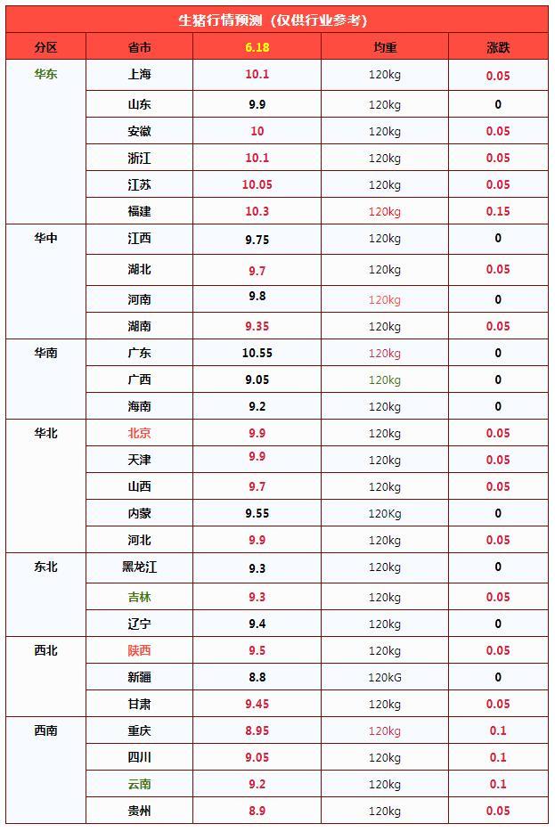 多地上涨！6月18日猪价参考 猪价小幅回暖