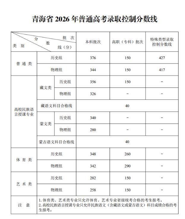 2026陕西高考分数线公布 各类别录取线揭晓
