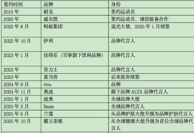 郑钦文的商业价值有多高 一块金牌撬动十几个代言