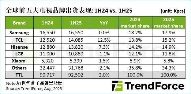 营收增20%，净利跌近七成，彩电“旧王”创维陷入“增收不增利”死局