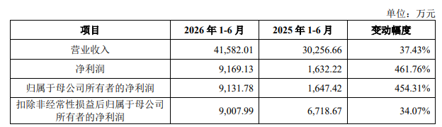 博迈医疗：9月16日接受深交所上市委审核