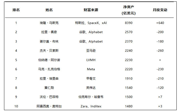 福布斯第40届年度富豪榜 马斯克身价8390亿美元登顶