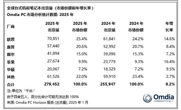 2025年全球PC出货量大涨9％ 联想遥遥领先