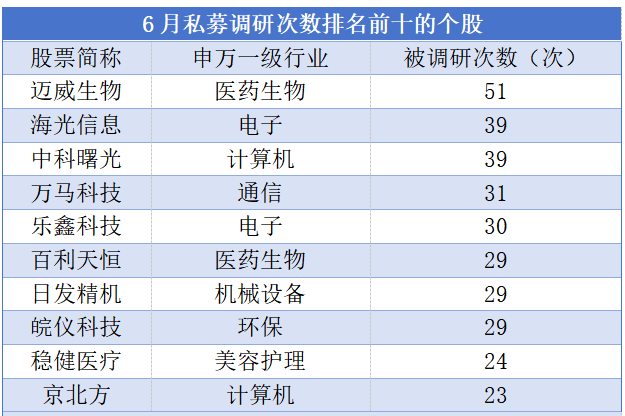 最高涨超40%！6月私募调研十大热门股出炉