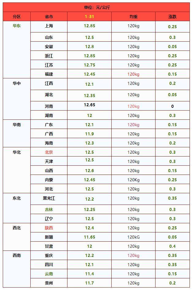 惨遭重创！猪价下跌“跌猛了” 供应压力陡增