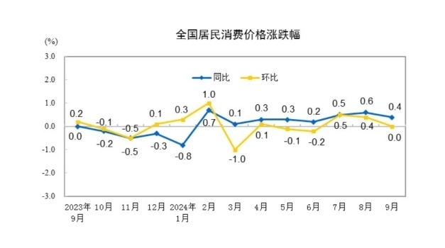 2024年9月份居民消费价格同比上涨0.4%