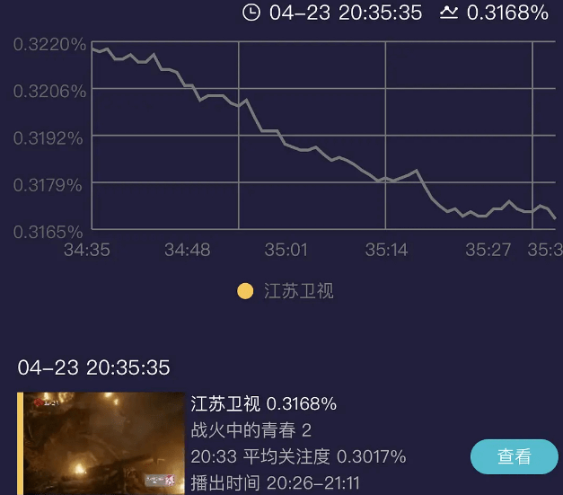 王劲松、张光北新剧开播，收视持续走低，观众差评理由出奇一致