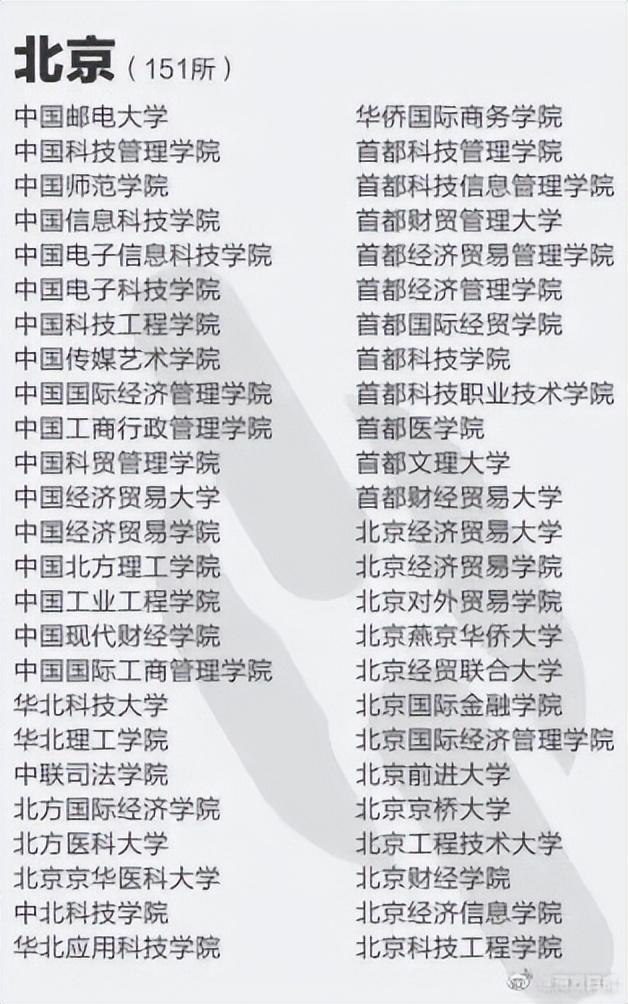 这些都是野鸡大学 报了=白读！329所野鸡大学名单汇总