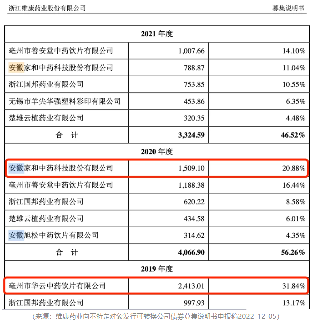 作秀被握包！维康药业上市4年，事迹稀里哗啦，内控一塌婉曲，实控东谈主在非法边际荒诞试探！