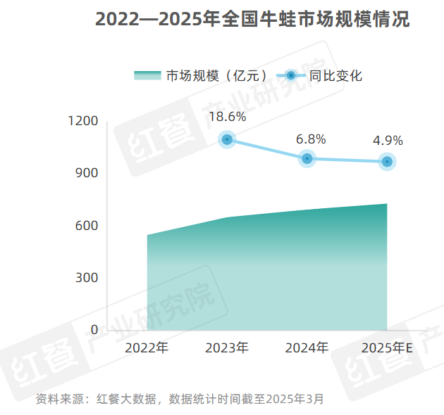 700亿牛蛙产业，困于抗生素