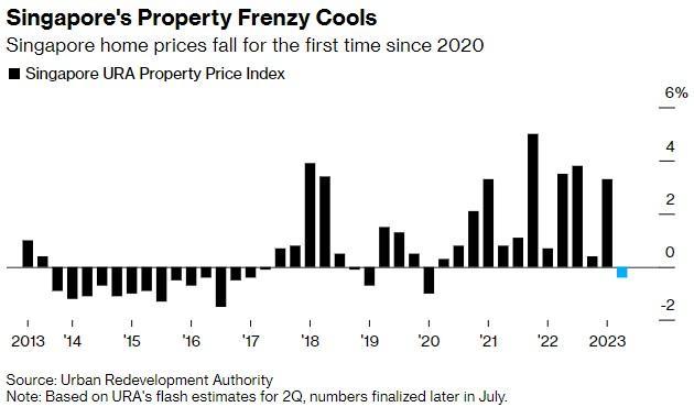 三年来首次新加坡房价下跌 私人住宅价值二季度下降0.4%