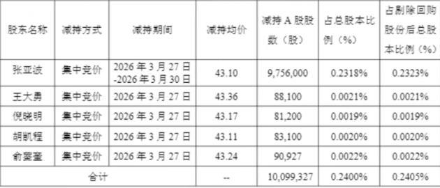 4高管套现1480万皆称因子女教育 减持理由引热议