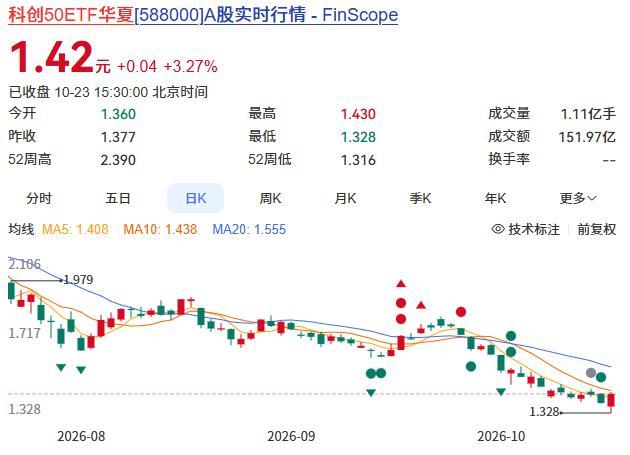 A股深V后下周继续反弹还缺什么 成交量与政策落地是关键