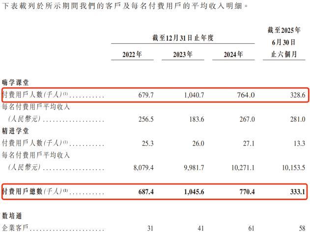 430万“考证人”撑起一个IPO：嗨学网3年半累亏超6亿，曾被3·15点名“退费难” 盈利模式待优化