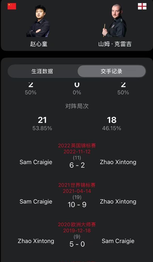 斯诺克玉山公开赛32强出炉 中国军团8人晋级