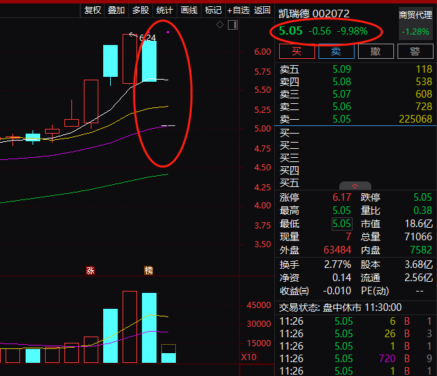 终止重组！凯瑞德股价一字跌停！