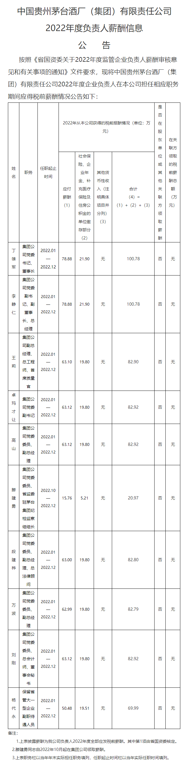 薪资透明化！茅台集团公布高管薪酬 董事长税前报酬100万