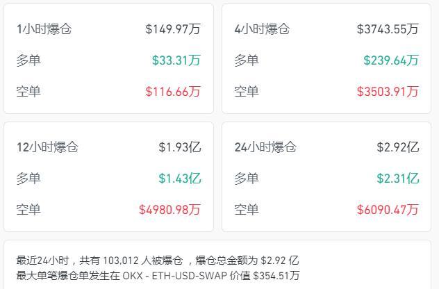 加密币全网24小时爆仓总人数超10万人 市场巨震，投资者惨遭收割