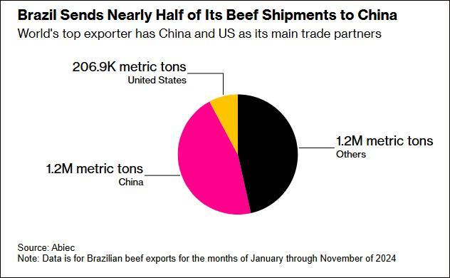 中国启动进口牛肉调查，巴西、阿根廷、美国回应 全球牛肉市场震动