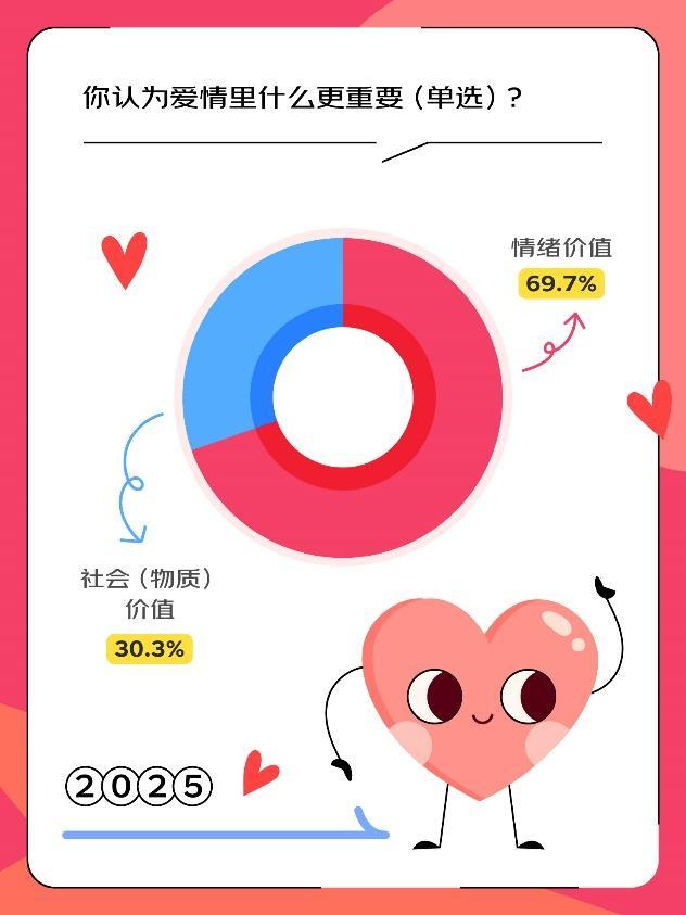 年輕人不想戀愛是假象 83.5%視愛情為人生必選項(xiàng)