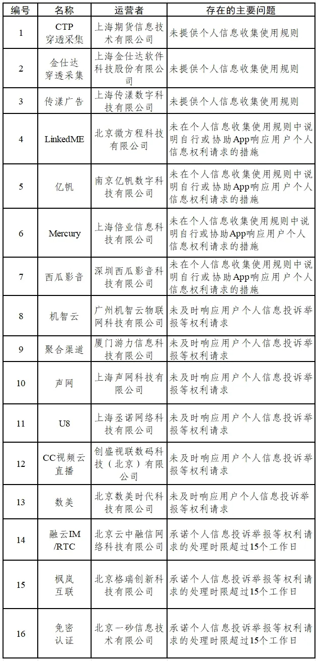 網(wǎng)信辦通報(bào)15款A(yù)pp和16款SDK 違規(guī)收集個(gè)人信息問(wèn)題被點(diǎn)名