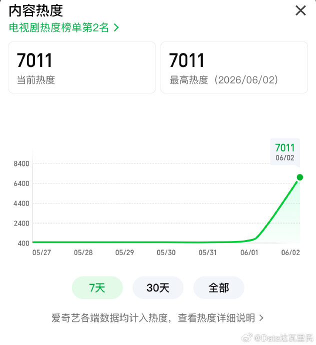 灵魂摆渡十年首日云合41.8% 情怀与数据双丰收