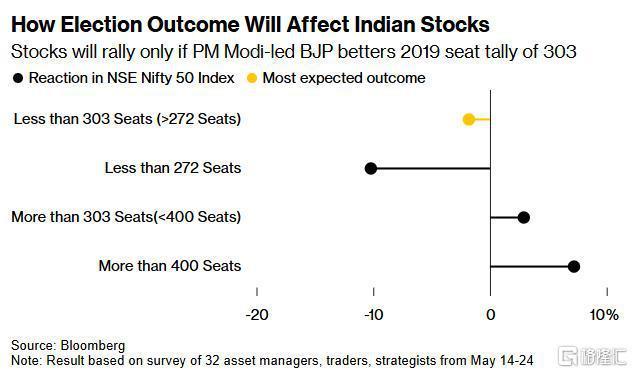 议席不及预期“莫迪3.0”压力不小，印度股市将迎最大催化剂！