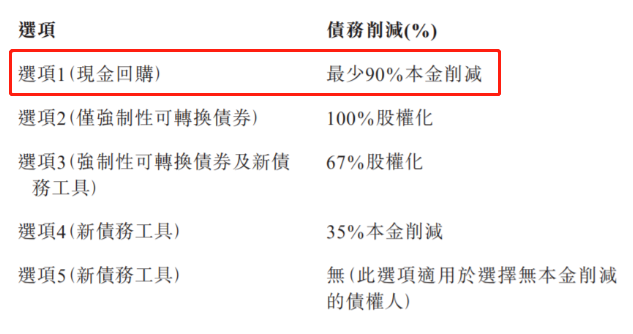 碧桂园重组方案公布，100还10块？债主们苦等希望渺茫