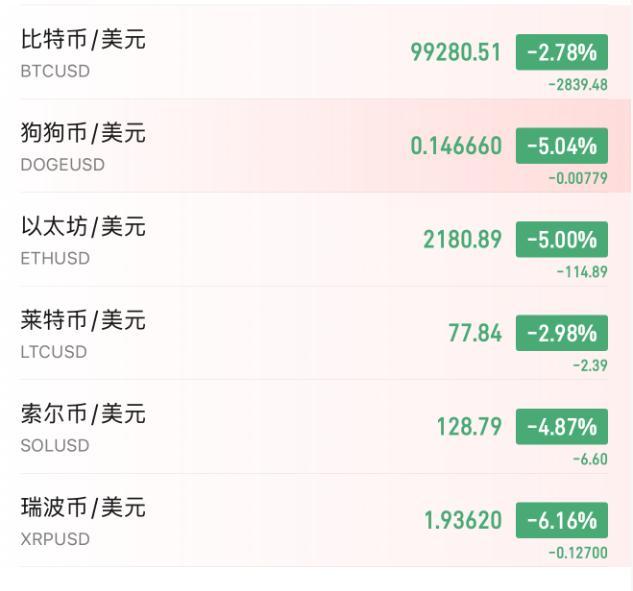 比特幣大跳水,，跌破10萬美元大關(guān) 地緣政治緊張引發(fā)市場動蕩