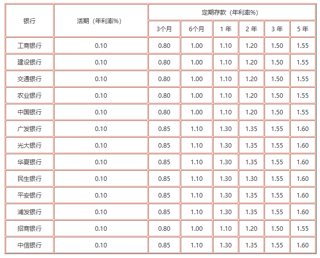 全国各大银行最新存款利率一览表 2024年12月9日更新