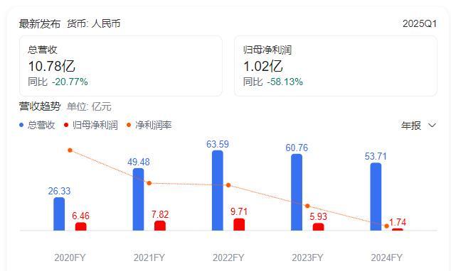 深夜發(fā)文怒懟券商，“玻尿酸女王”急了,？ 玻尿酸VS重組膠原蛋白爭議再起