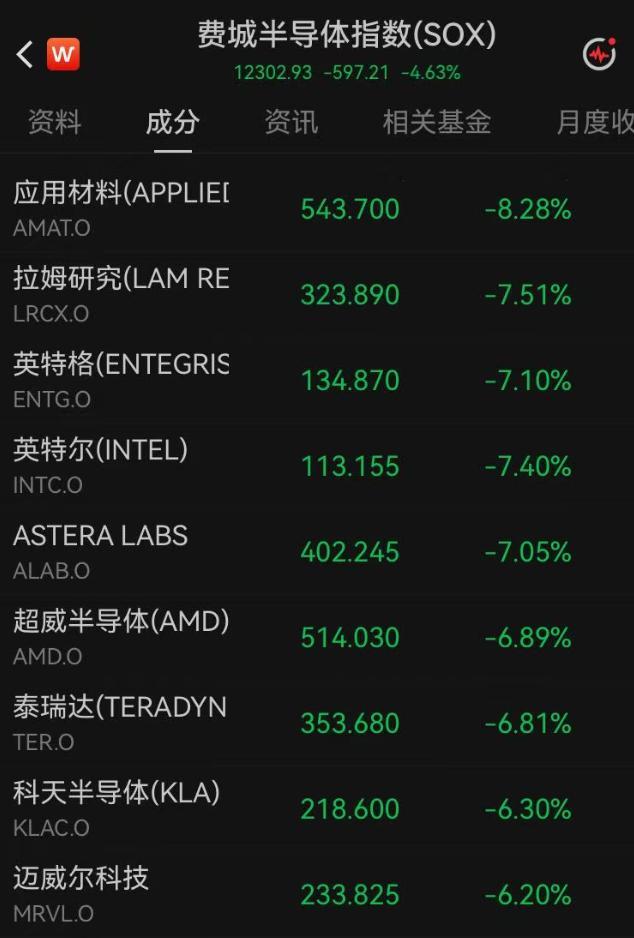 跌个不停！美股半导体连跌第四天