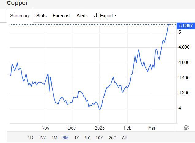 美銅年內(nèi)漲幅超越黃金