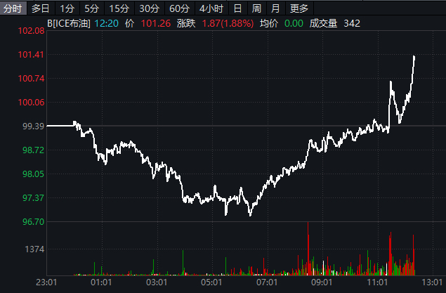 伊朗南帕尔斯石化设施遭袭 国际油价应声上涨