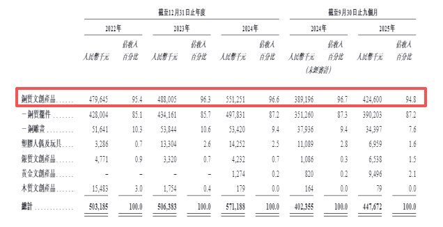 中年人的泡泡玛特上市：卖铜葫芦年入近6亿，“小米体系之外最像小米”