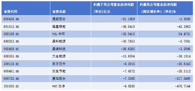 73家光伏设备上市公司半年报：整体营收3602亿 供给出清进入关键阶段