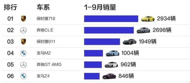 国内受欢迎跑车揭晓！2024年销量第一的跑车：9个月卖出2934辆