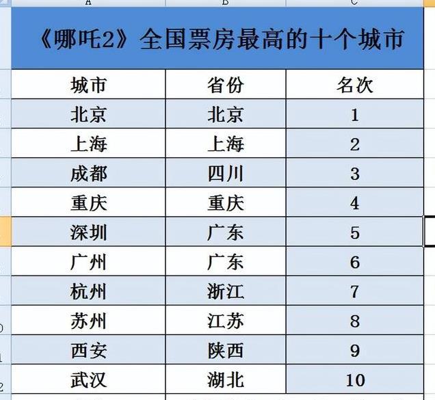 全国31个省份！你知道《哪吒2》百亿票房中哪些地方贡献最多嘛？