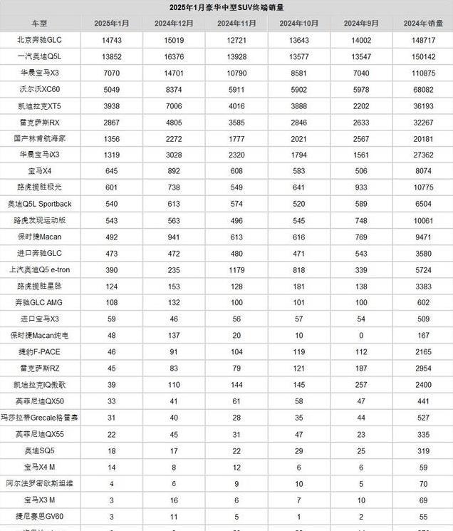 1月豪华中型SUV销量出炉：奔驰GLC稳居榜首，豪华品牌竞争激烈！