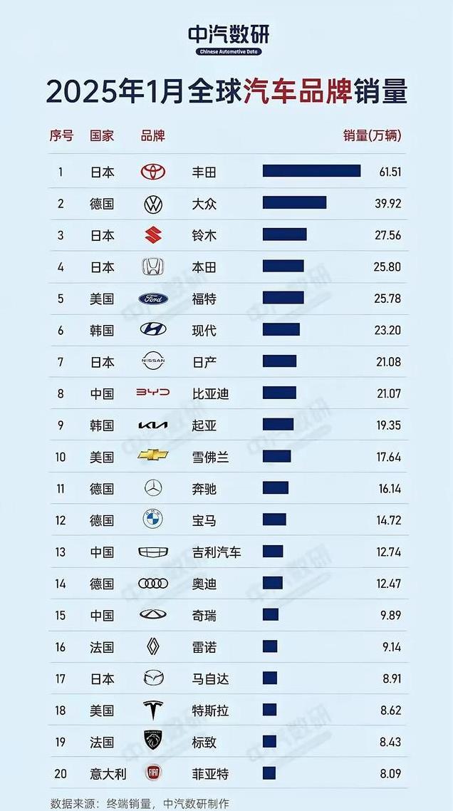 全球汽车销量新格局：丰田大众稳居前二，比亚迪突围电动车市场