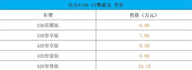比海鸥大一圈！广汽埃安UT正式上市，6.98万起性价比超高！