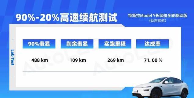 焕新Model Y续航测试：极限压榨竟跑了494公里！充电速度如何？
