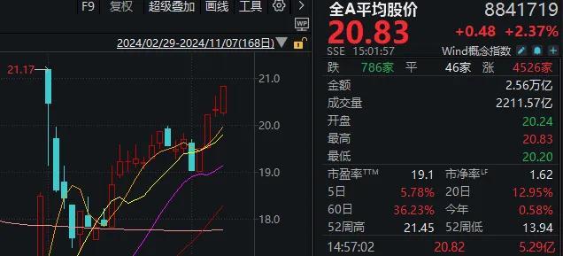 “牛市旗手”带动A股再度大涨！中信证券、东方财富均创新高