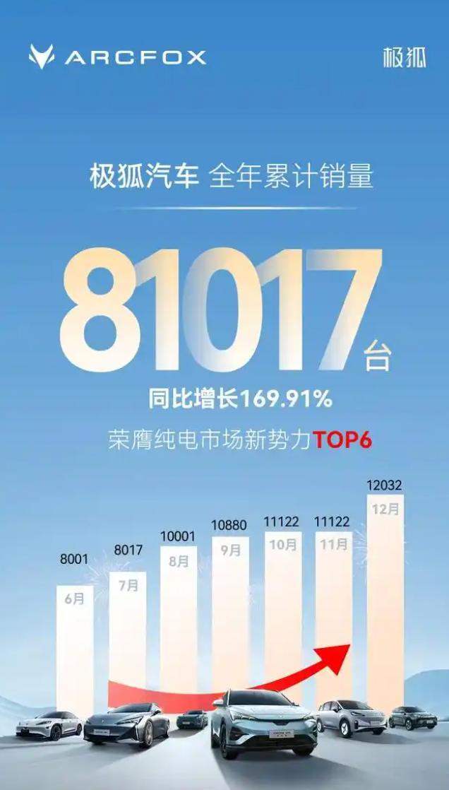 极狐汽车力争3年内达到年销60万辆 销量持续爆发增长