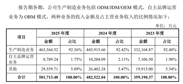 代工占比92%、自主品牌毛利不足4%，“两轮车界富士康”能否站稳A股？
