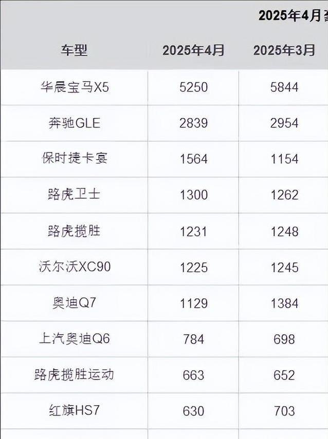路虎揽运降价20万，配置不输卡宴，销量却仅663台？